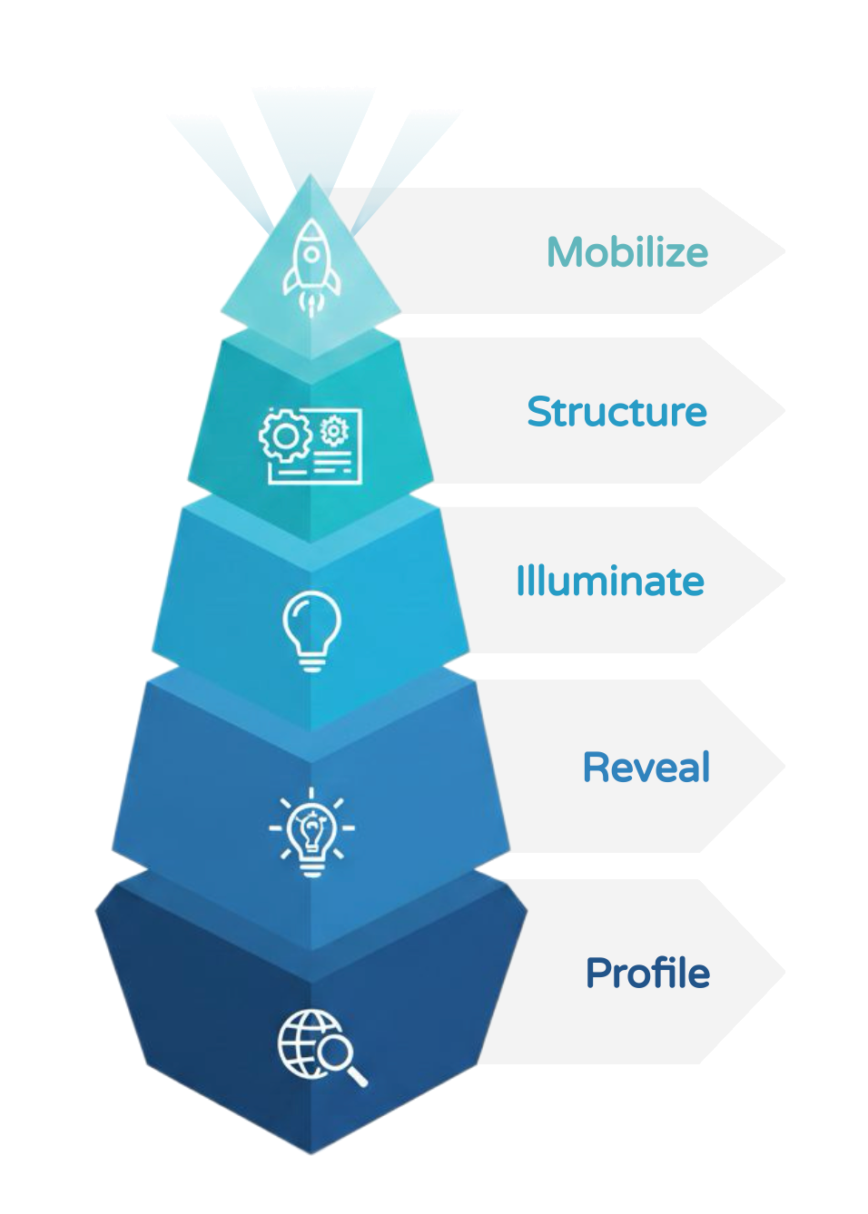 PRISM pyramid — Profile at the base ascending to Mobilise at the apex
